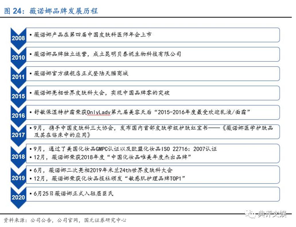 玉泽和薇诺娜护肤品哪个更好,化妆品行业分析报告摘要
