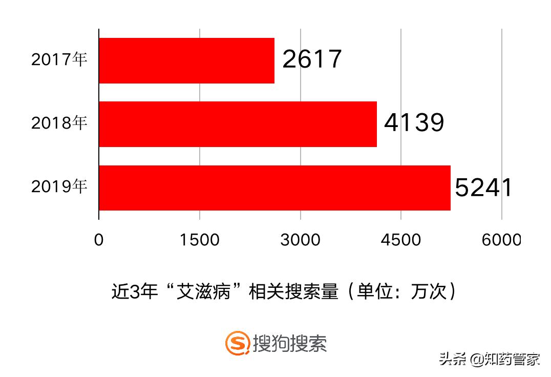 搜狗搜索艾滋病风险智能筛查,ai艾滋病防控