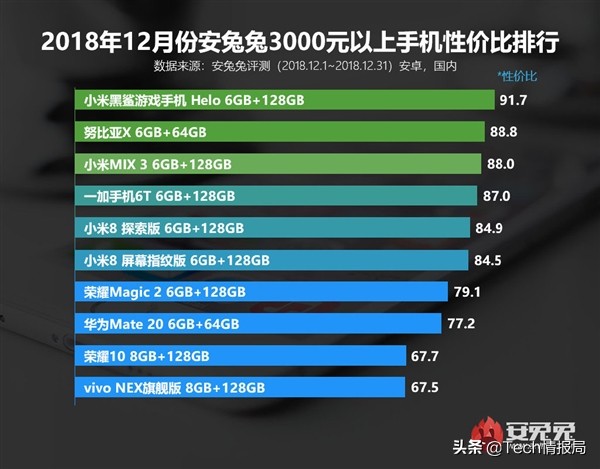 安兔兔手机性价比排名9月,安兔兔1月手机性价比榜单top10