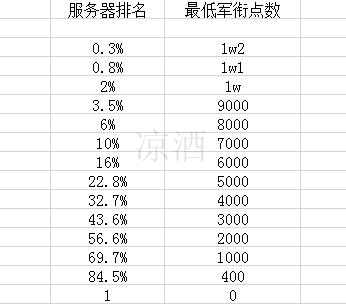 魔兽世界怀旧服元帅头衔怎么获得,魔兽世界怀旧服军衔等级对应图