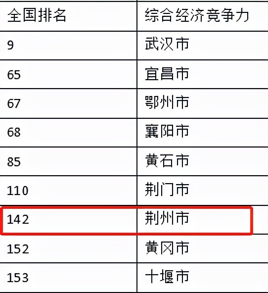 荆州城市综合实力排行,荆州中国城市竞争力百强榜