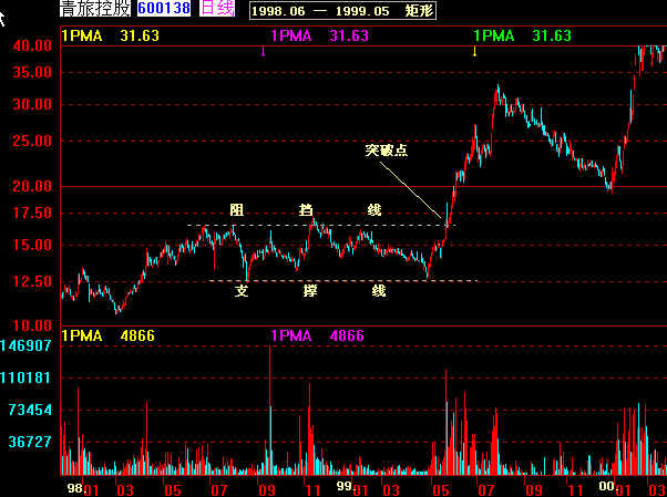 经典k线图解大全,k线经典战法60分钟分时图