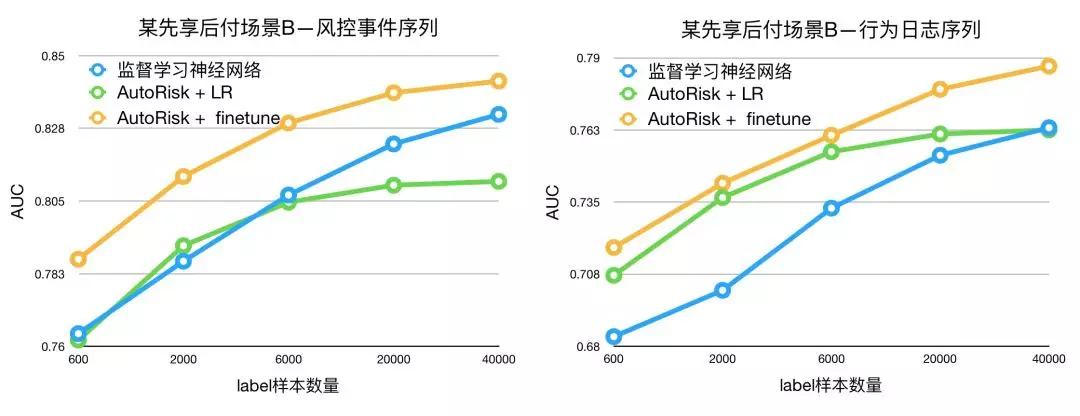 无标注数据是鸡肋还是宝藏？阿里工程师这样用它​