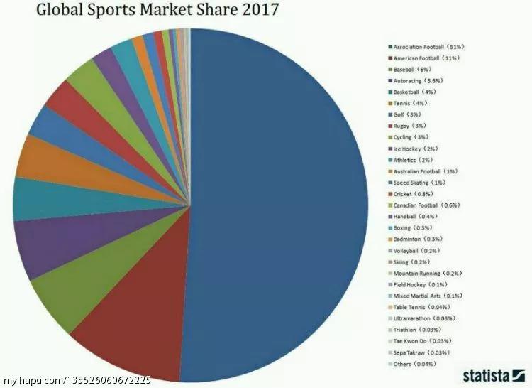 2022全球体育市场分布,足球市场份额占比分析