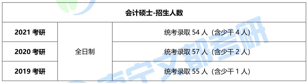 广西大学会计专硕复试历年分数线,2020广西大学会计专硕调剂线