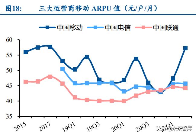 通信运营商行业研究：产业数字化下，运营商迎来黄金成长期