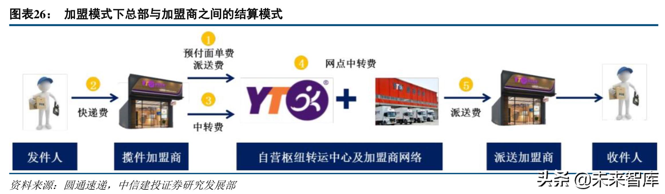 中通快递现状分析,中通快递的运营模式及特点