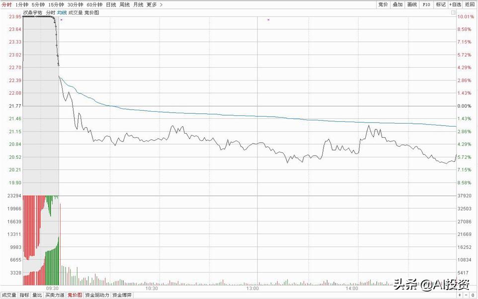 图解集合竞价,小技巧大学问
