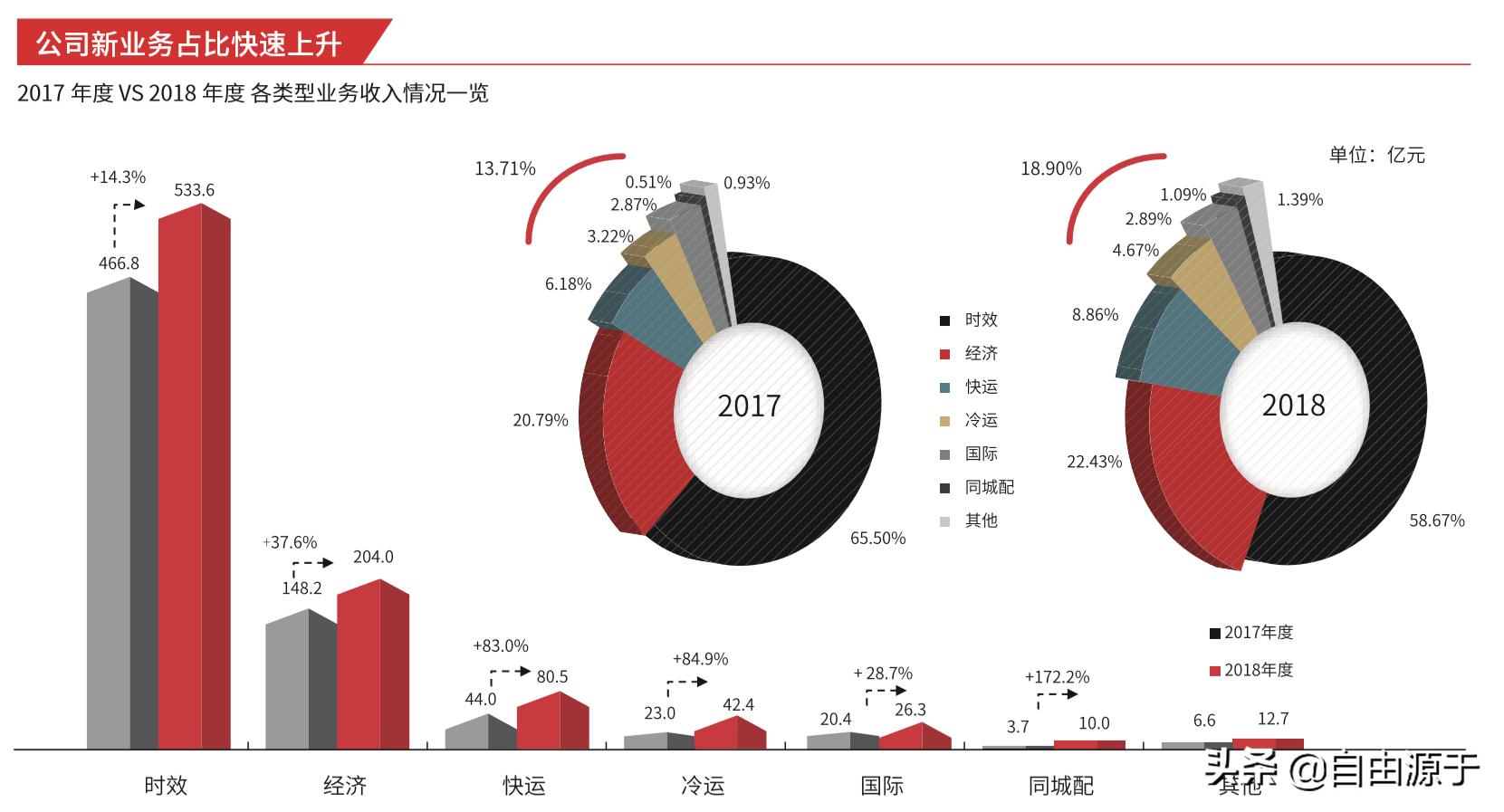顺丰控股：增收不增利，快递一哥步入中年？