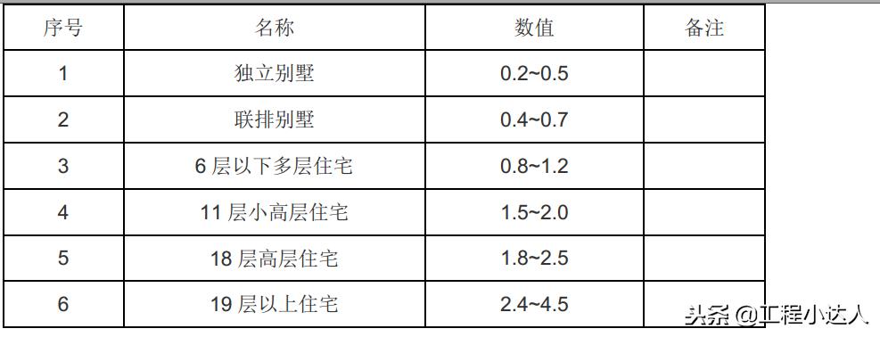 增加容积率适合什么楼盘,怎么透过楼盘容积率看楼盘好坏