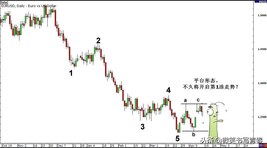 艾略特波浪理论全集讲解,艾略特波浪理论3浪和b浪的关系