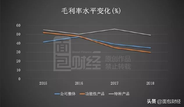 安迪苏：拟36亿收购资产，财报商誉减值测试合理性存疑