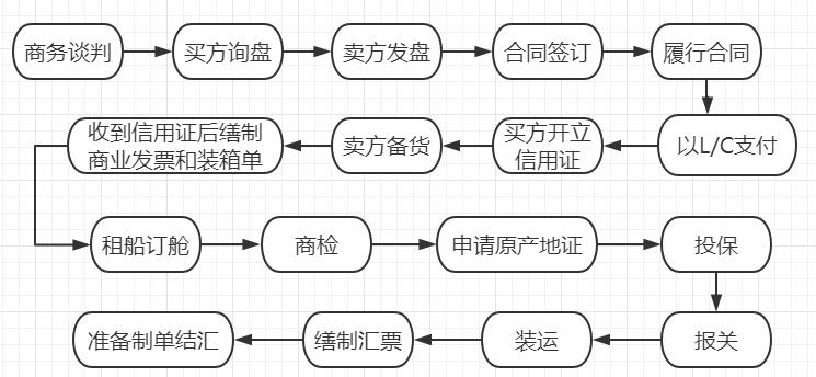 国际贸易流程视频,国际贸易流程图解