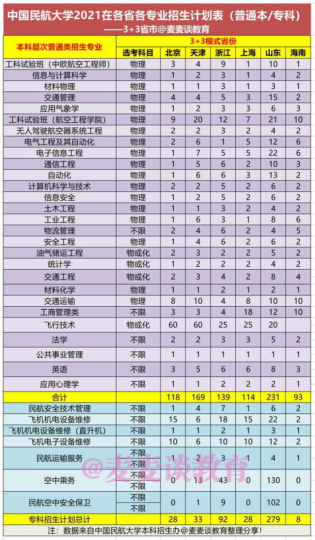 中国民航大学2021年本专科招生计划公布！附近三年在各省分数线