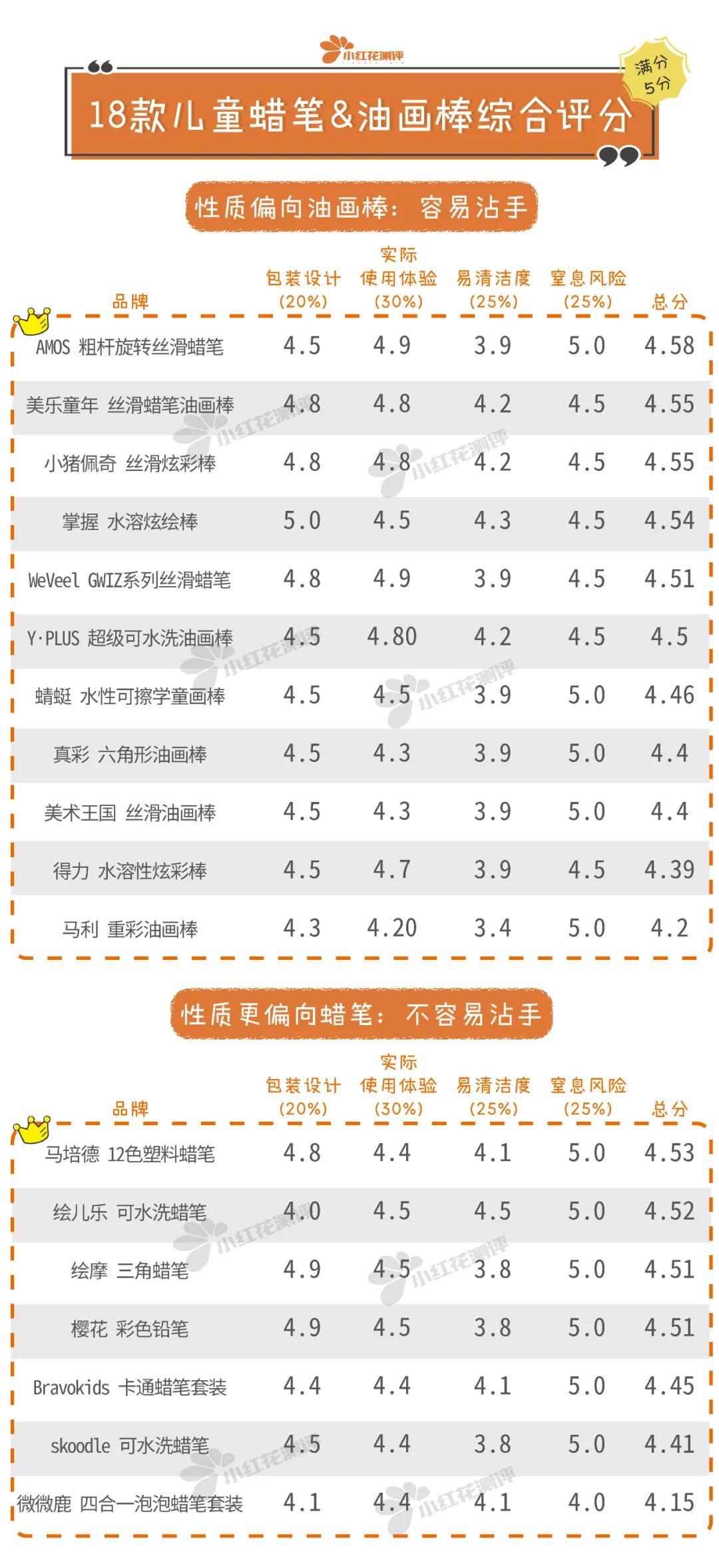 18款儿童蜡笔、油画棒测评：百年品牌居然这么难用？