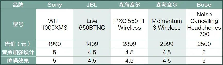 500左右头戴式降噪耳机十佳评测,10款监听耳机横评