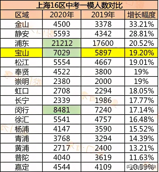 上海教育的洼地,上海教育最好的地段