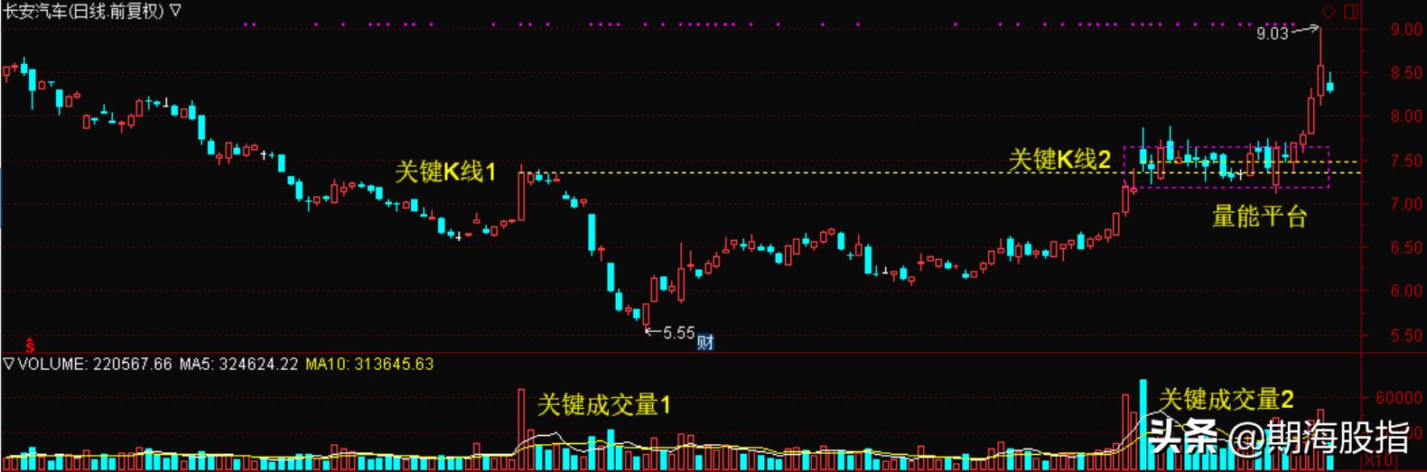 成交量交易策略,如何看懂交易量