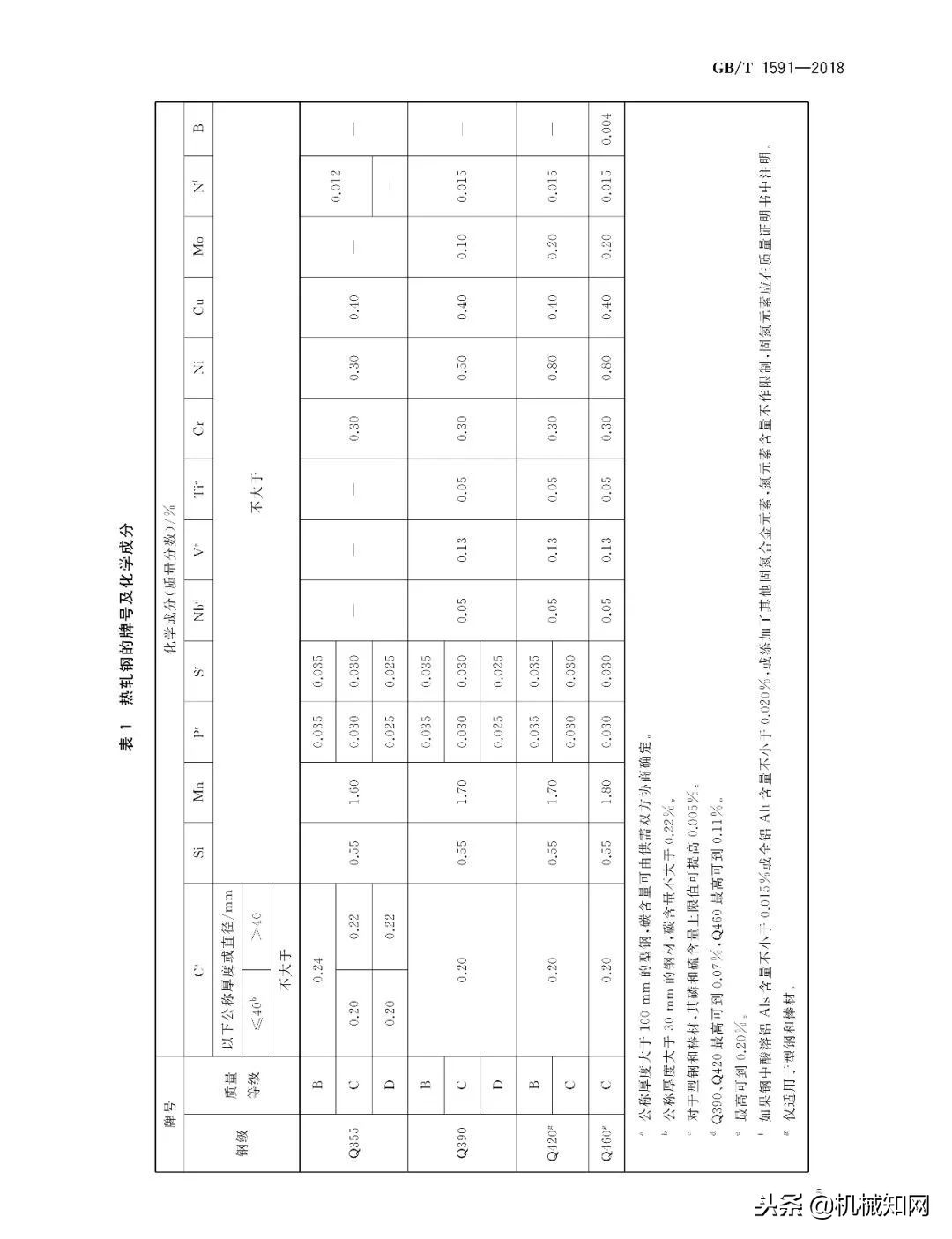 别了！Q345钢种，2019年将取消！
