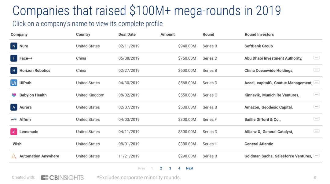 全球ai企业数据,国内初创ai公司