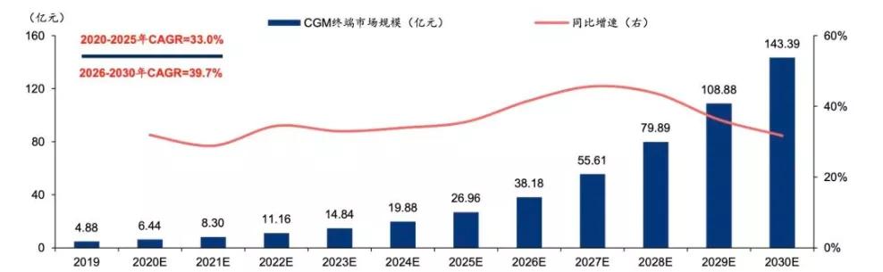高壁垒高集中，资本和龙头纷纷布局的CGM赛道|行研