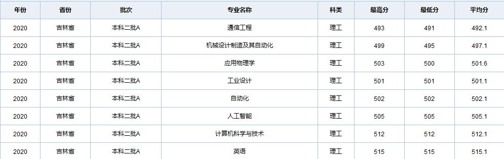 天津职业技术师范大学在全国各省市区19-20年录取详情（一）