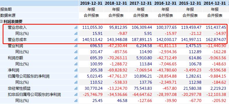 连续亏损三年却没有被st的股票,连亏5年还没退市