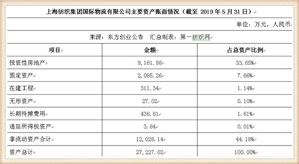 新联纺等6家上海纺企负债超50亿，被东方创业拟募资13.5亿拿下