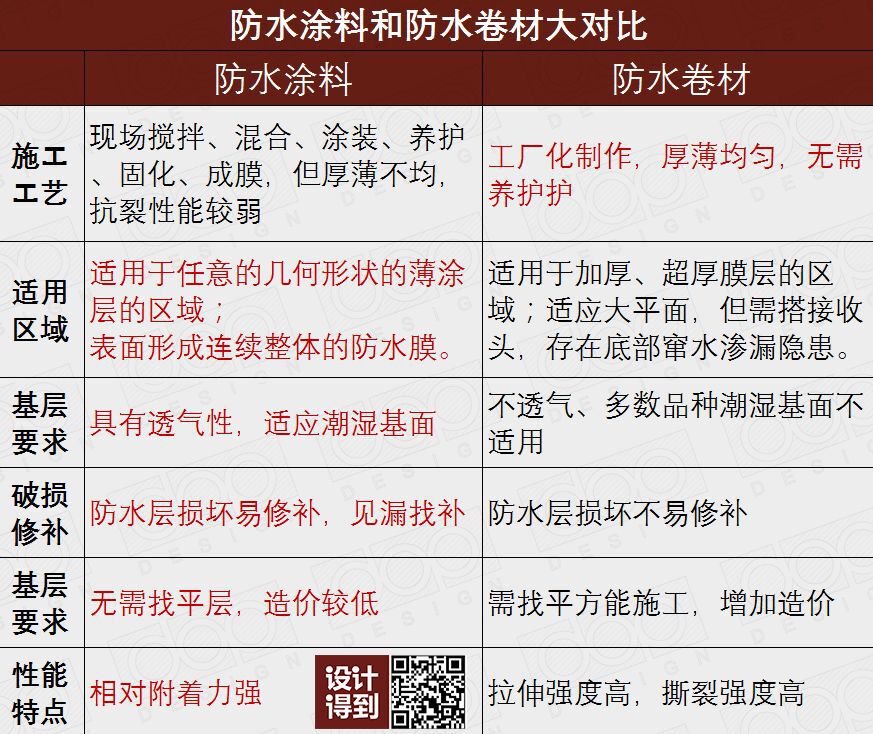 家里装修防水说说,家里装修要知道的5个装修知识
