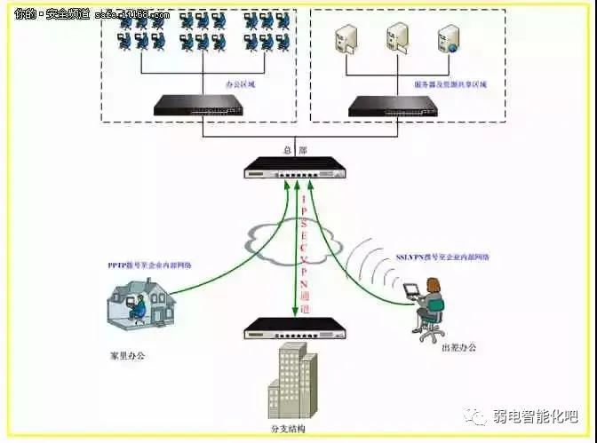 多种VPN连接方式实现远端访问内部数据