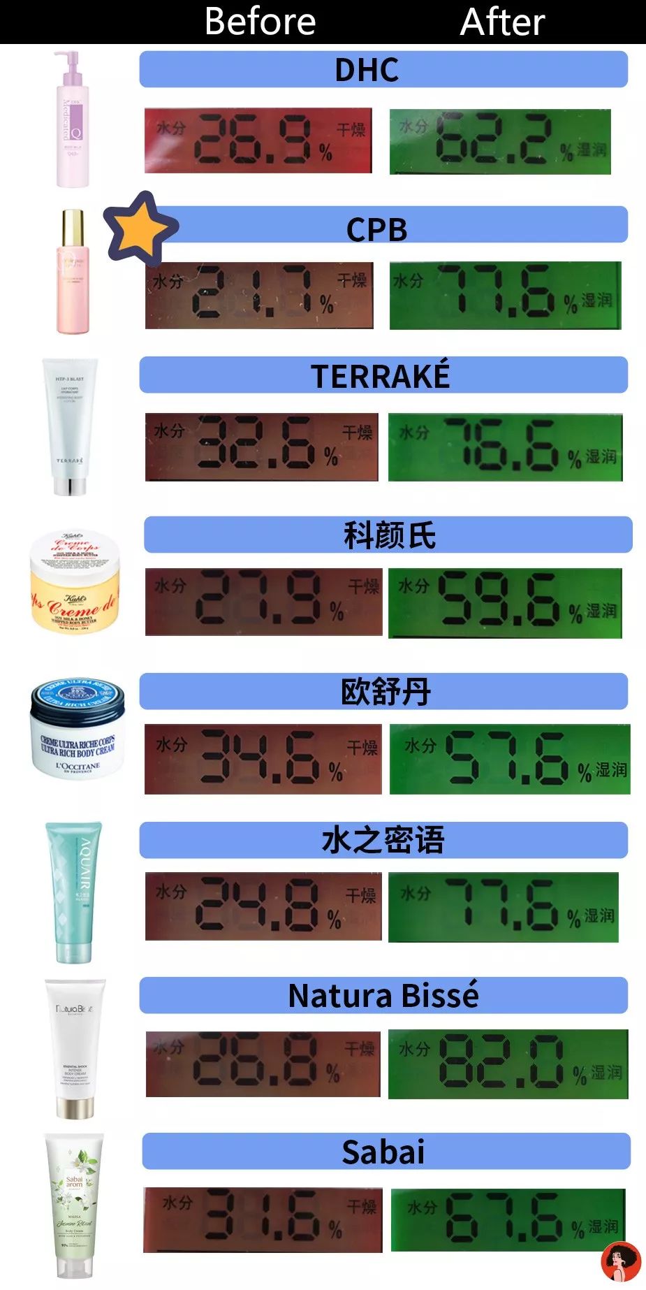 女星推荐身体乳,肌肤细腻的身体乳推荐哪款