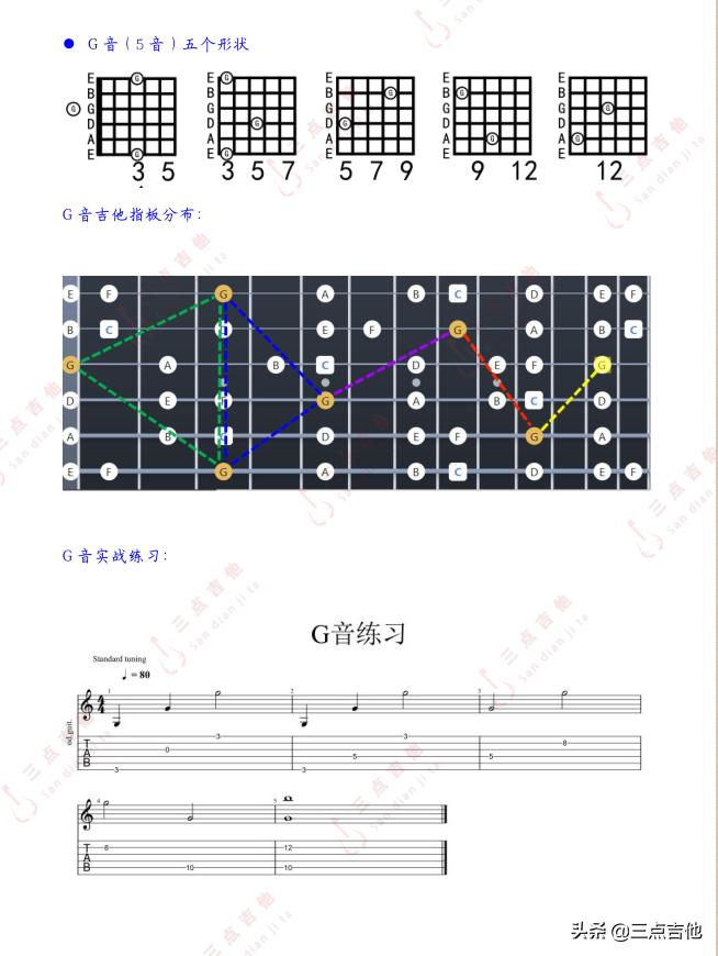 吉他指板上的五个音型图片,一招让你记住吉他指板上的音