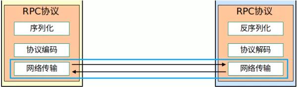 rpc框架底层解析,rpc框架怎么使用