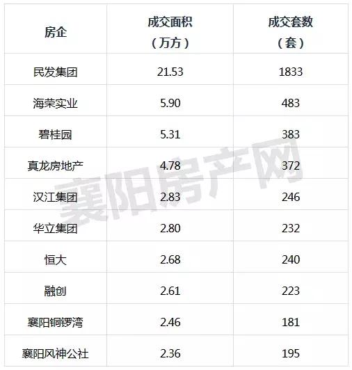 成交13891套！2019年襄阳楼市半年报出炉