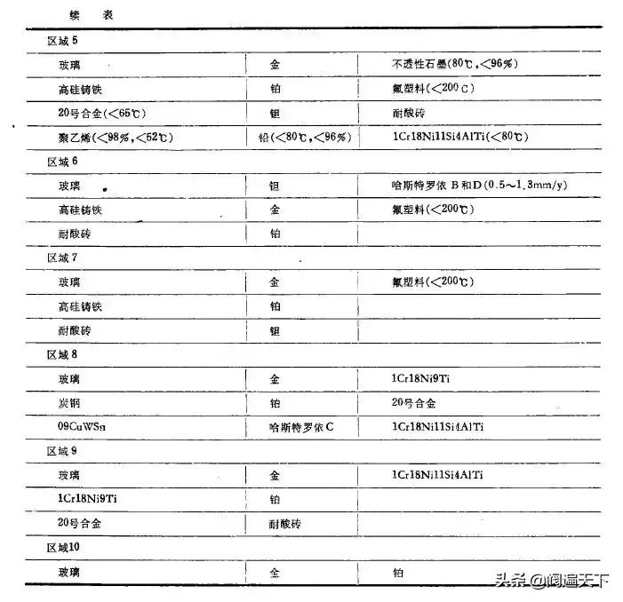 什么材料耐盐酸腐蚀,什么材质耐浓硫酸腐蚀