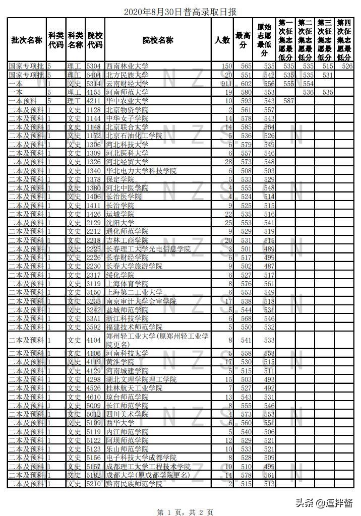 云南省2019年7月20日普高录取日报,云南省普高二本