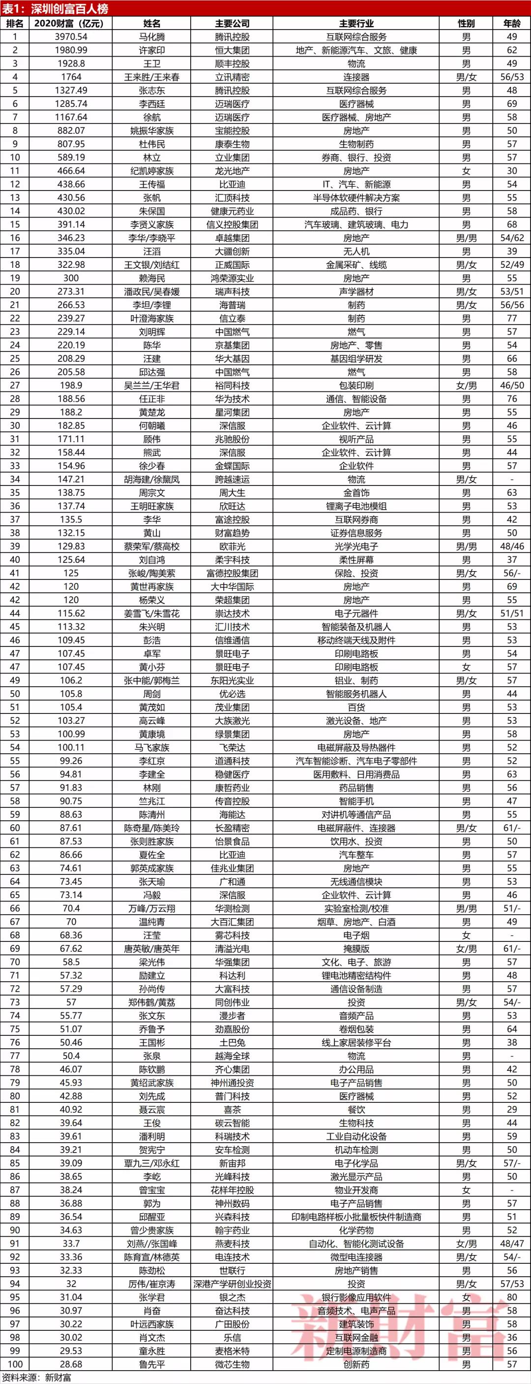深圳淘金者最多的地方,深圳人口在中国排名