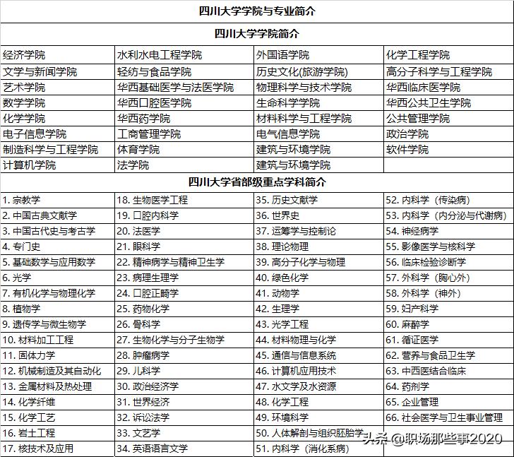 四川大学选什么科可以报考,四川大学最好的专业是哪些