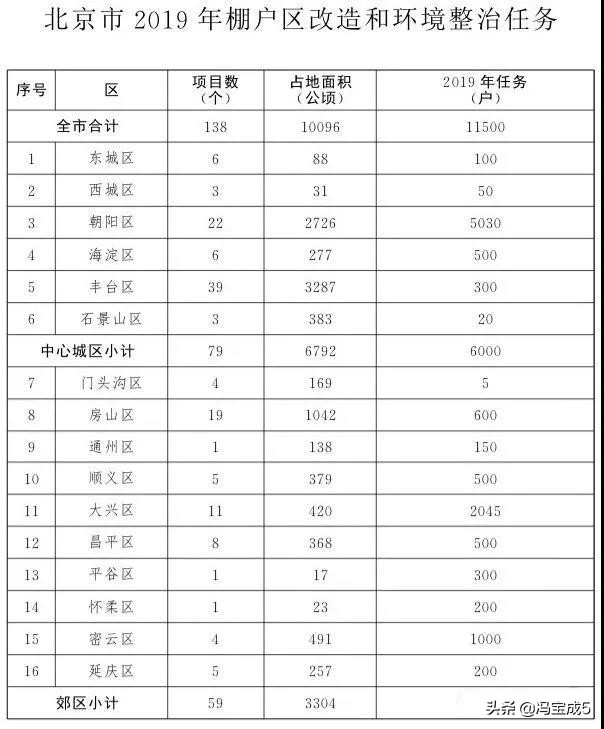 北京东四7条至12条腾退方案解析,2018年北京市拆迁腾退规划