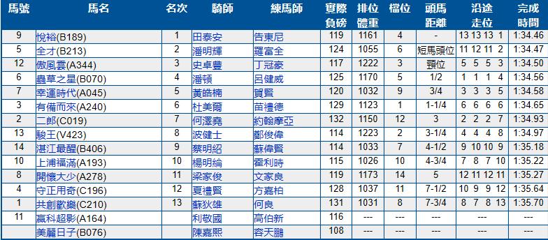 7月14号香港（沙田）赛马结果