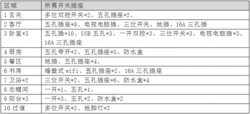 上海新房装修房间开关插座布置,新房装修开关插座选什么品牌
