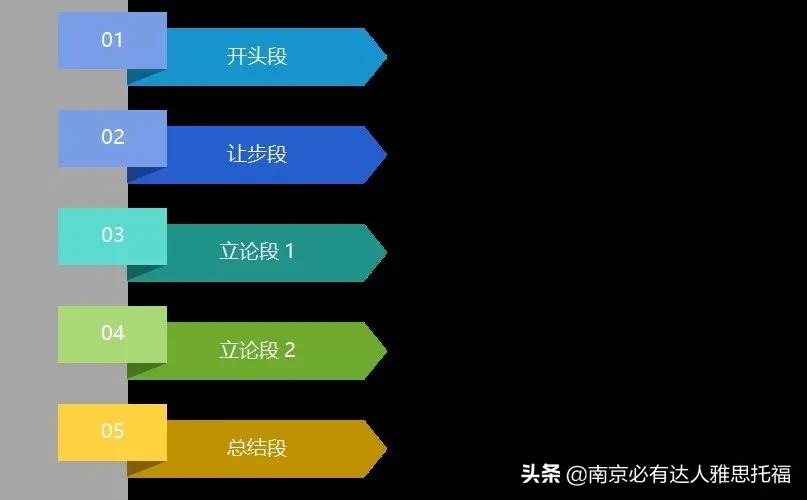 雅思写作技巧和思路分享给你,手把手教你如何拿下雅思写作
