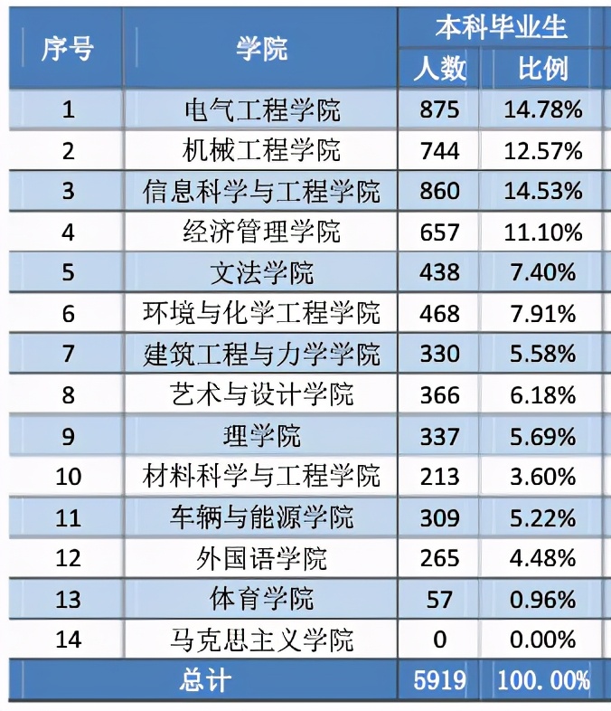 燕山大学2020届本科毕业生：就业率91.22%，升学创新高