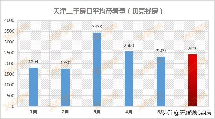 天津各板块二手房成交量数据,天津第一季度二手房成交量