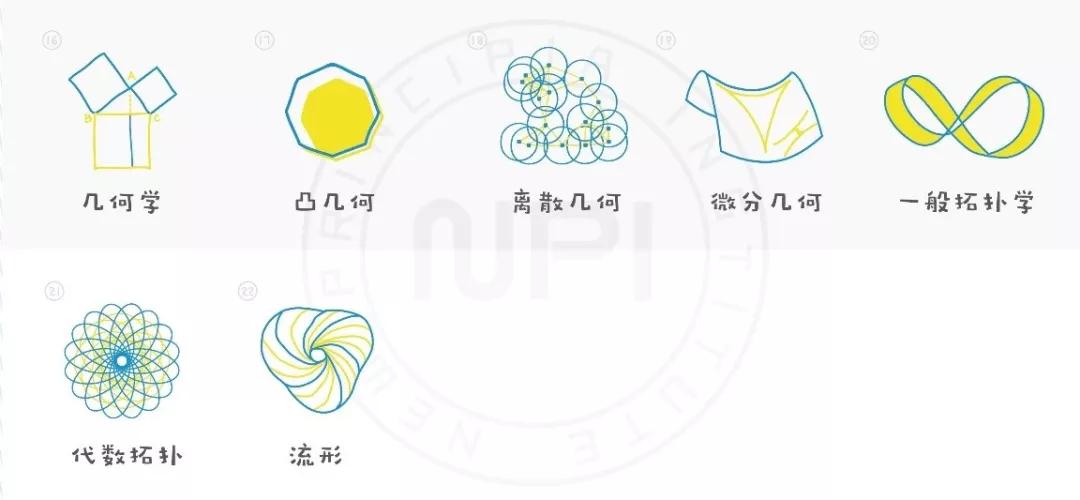 目前数学最高研究领域,数学的分支和研究领域