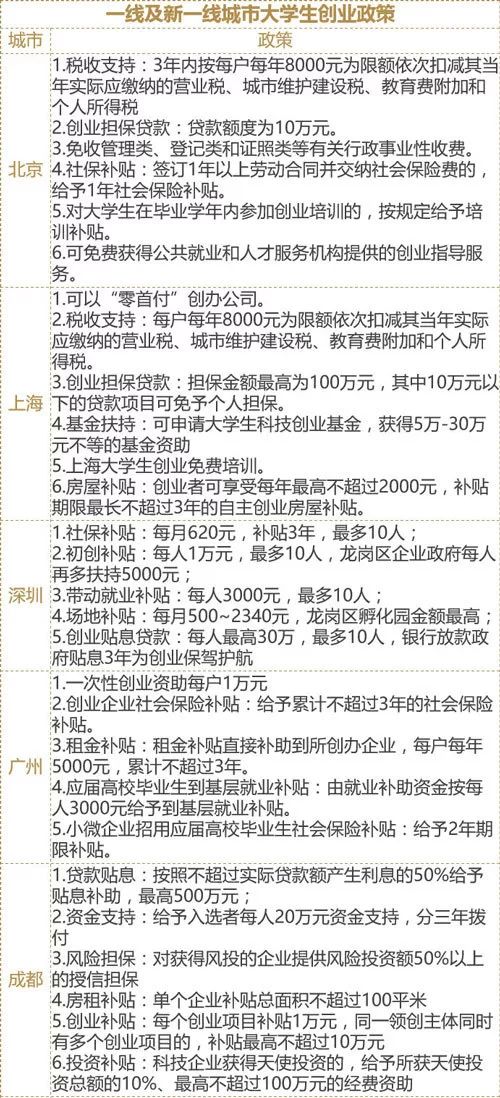 中国创业哪个城市机会大,全国哪个省好创业