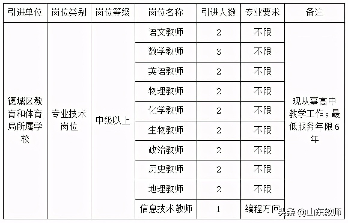22年德州德城区教招条件,23年德州教招公告