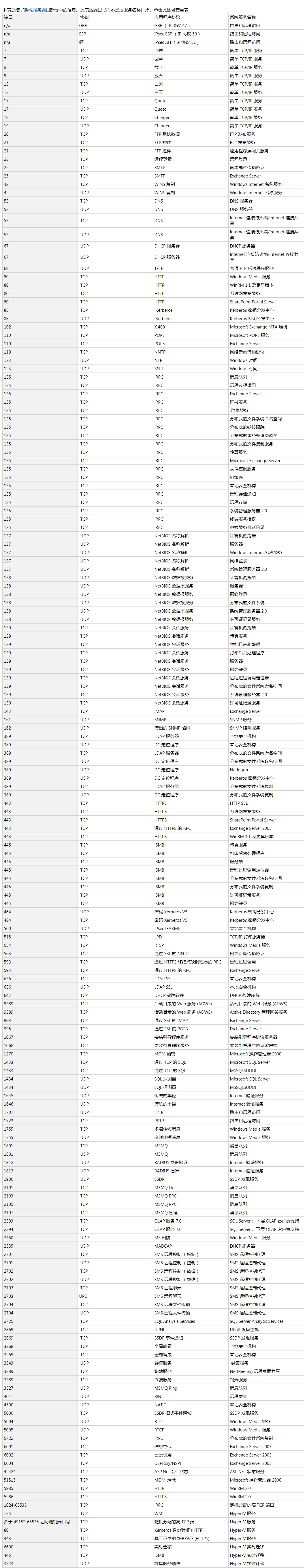 windows服务器用什么端口,windows操作系统端口详解