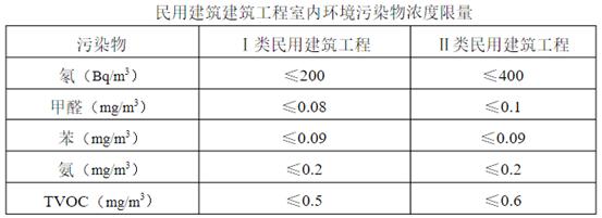 有哪些乳胶漆voc低的,0甲醛乳胶漆靠谱吗