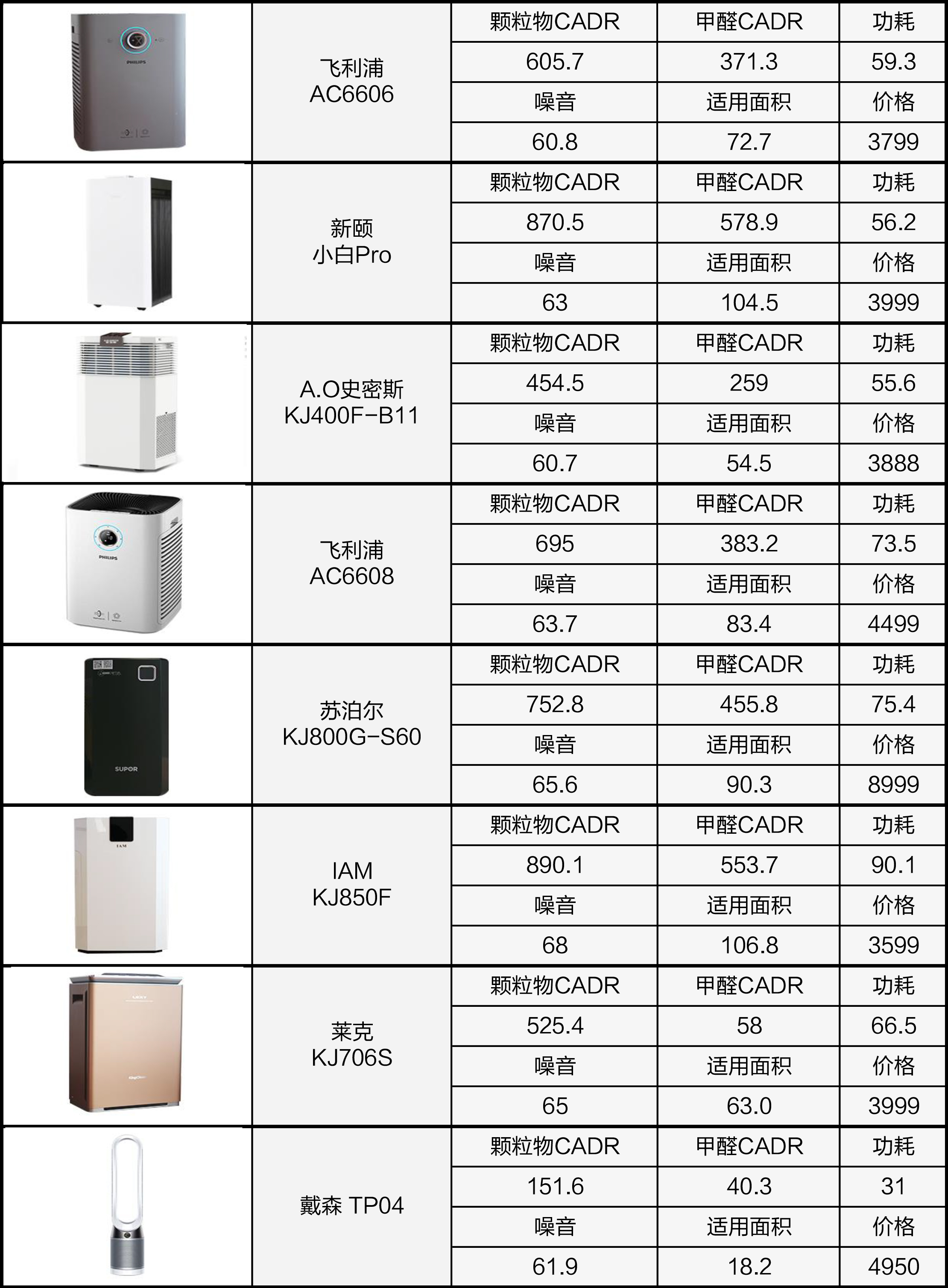 3000元空气净化器测评排名,戴森净化器不及格